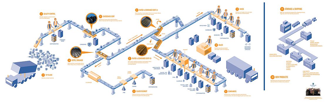 Materials Recovery Facility infographic showing the equipment and human sorting steps