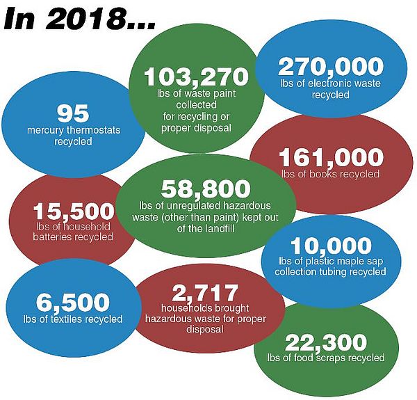 2018 quantities of Special Recycling, HazWaste, and Food Scraps properly disposed of