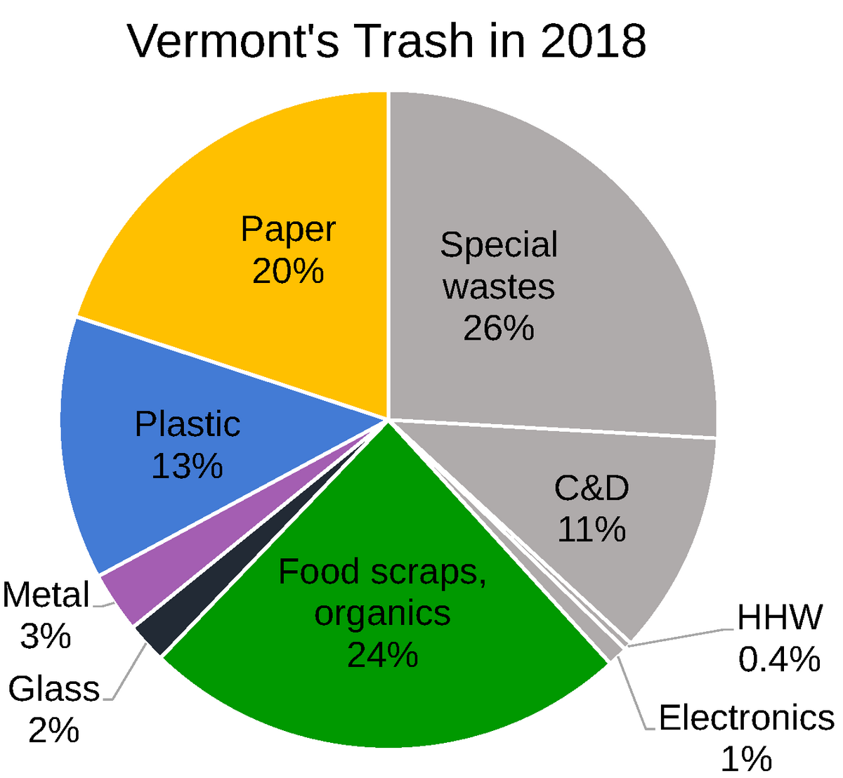 Act 148 Vermont’s Universal Recycling Law ACSWMD