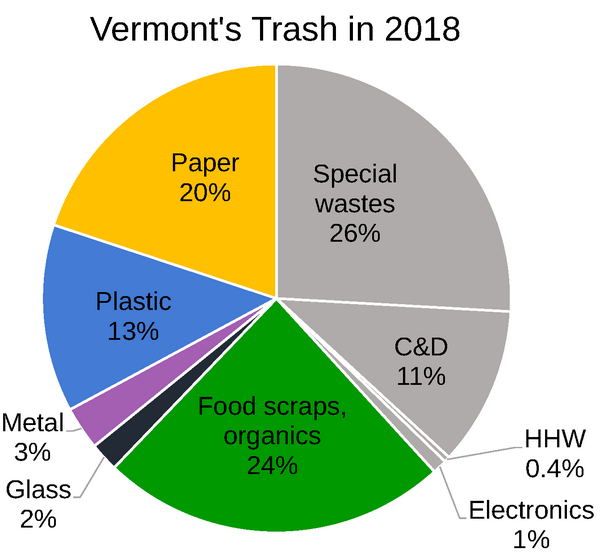 Pie chart of the composition of Vermont's trash in 2018. Paper 20%, Plastic 13%, Metal 3%, Glass 2%, Organics 24%, Electronics 1%, HHW 0.4%, C&D 11%, Special Wastes 26%