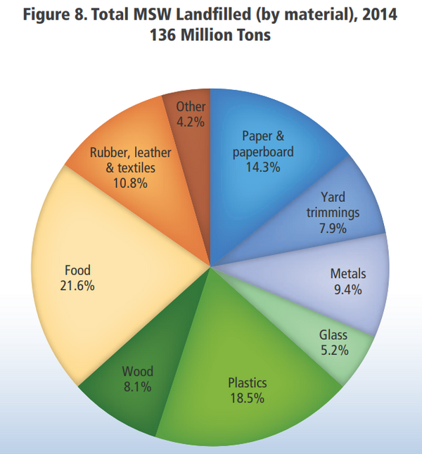 Municipal Solid Waste After Recycling and Composting - EPA
