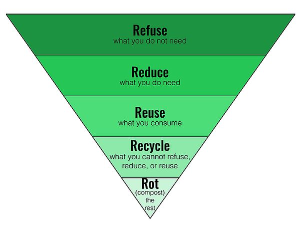 The Zero Waste Hierarchy: Refuse, Reduce, Reuse, Recycle, Rot