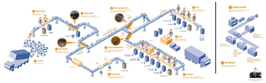 Materials Recovery Facility infographic showing the equipment and human sorting steps
