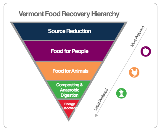 Vermont's Food Recovery Hierarchy: reduce food waste, feed people, feed animals, compost & digest the rest